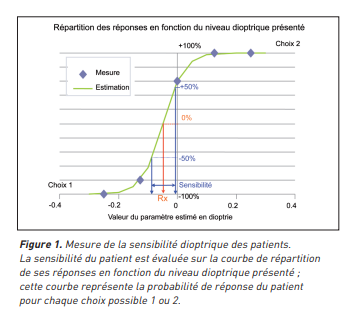Figure 1 Mesure de la sensibilité dioptrique des patients
